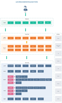 谷粒學院: 谷粒學院,是一個B2C模式的職業技能在線教育系統,分為前臺用戶系統和后臺運營平臺。