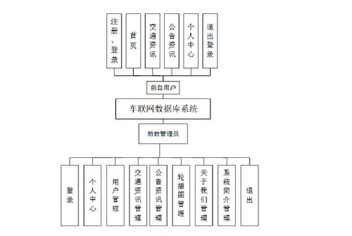 精品Flask框架下的Python車聯網數據庫系統 構建交通數據爬蟲、可視化大屏與B2C系統開發
